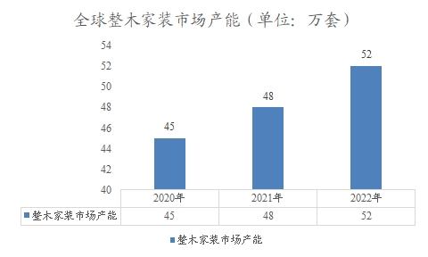 全球整木家裝市場產能