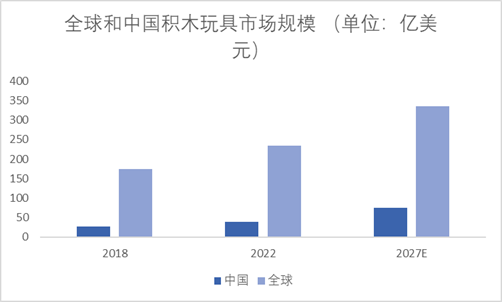 全球和中國積木玩具市場規(guī)模