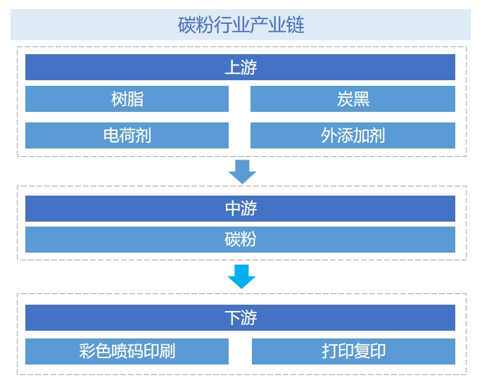 碳粉行業(yè)產(chǎn)業(yè)鏈分析