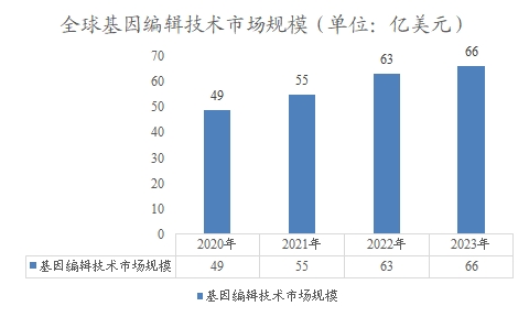 全球基因編輯技術(shù)市場規(guī)模