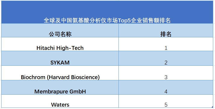 全球及中國氨基酸分析儀市場Top5企業(yè)銷售額排名