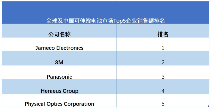 全球及中國可伸縮電池市場Top5企業(yè)銷售額排名