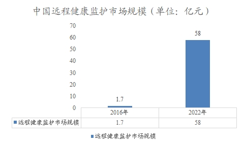 中國(guó)遠(yuǎn)程健康監(jiān)護(hù)市場(chǎng)規(guī)模