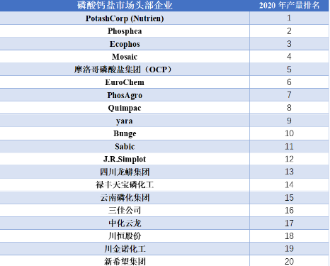 磷酸鈣鹽市場(chǎng)企業(yè)排行榜