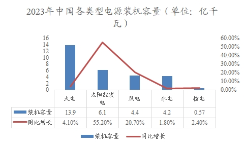 2023年中國(guó)各類(lèi)型電源裝機(jī)容量