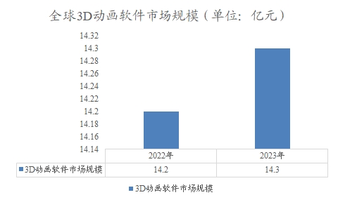 全球3D動(dòng)畫軟件市場規(guī)模