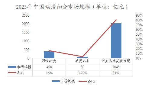 2023年中國動漫細分市場規(guī)模
