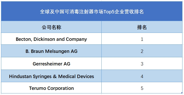 全球及中國可消毒注射器市場Top5企業(yè)營收排名