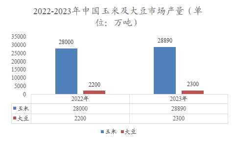 2022-2023年中國玉米及大豆市場產(chǎn)量