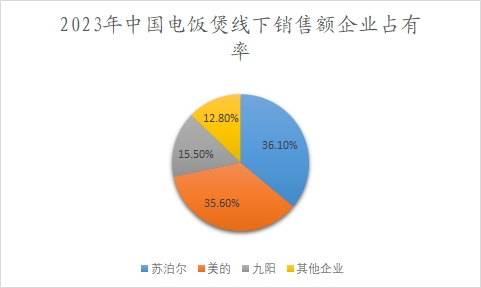 2023年中國(guó)電飯煲線下銷售額企業(yè)占有率