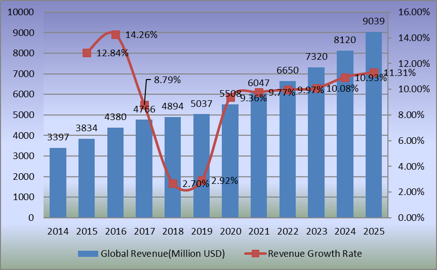 圖：2014-2025年全球電池隔膜薄膜收入（百萬美元）和增長率