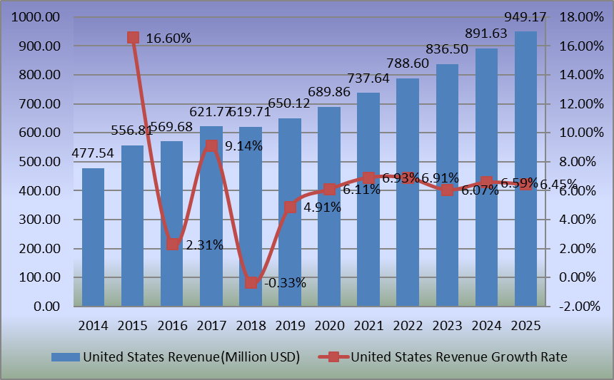 圖：美國電池隔膜膜收入（百萬美元）和增長率（2014-2025年）