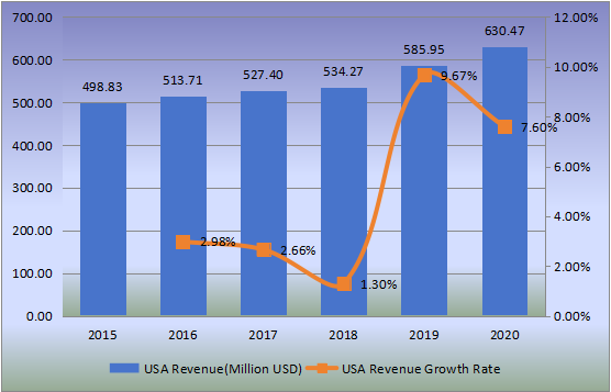 美國(guó)嬰兒餐具收入（百萬(wàn)美元）和增長(zhǎng)率（2015-2020）