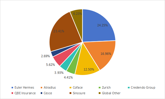 2019年全球信用保險銷售收入份額（%）玩家比較