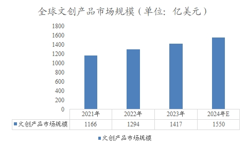 全球文創(chuàng)產(chǎn)品市場規(guī)模