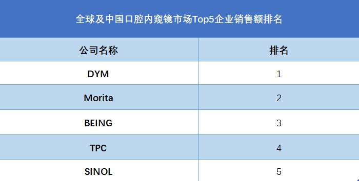全球及中國(guó)口腔內(nèi)窺鏡市場(chǎng)Top5企業(yè)銷售額排名