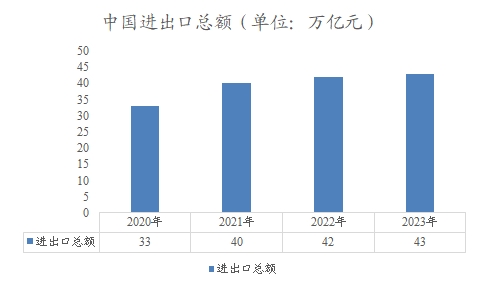 中國進(jìn)出口總額