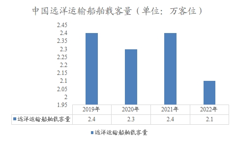 中國遠(yuǎn)洋運(yùn)輸船舶載客量