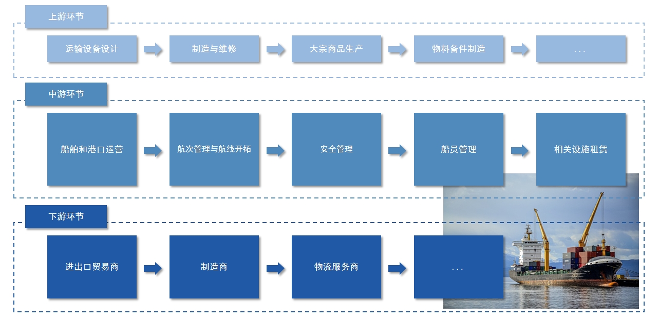 遠(yuǎn)洋運(yùn)輸行業(yè)產(chǎn)業(yè)鏈