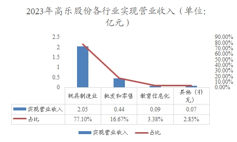 2023年高樂股份各行業(yè)實(shí)現(xiàn)營業(yè)收入