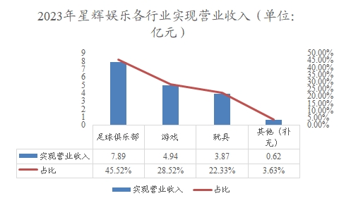 2023年星輝娛樂各行業(yè)實(shí)現(xiàn)營業(yè)收入