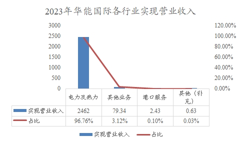 2023年華能國際各行業(yè)實(shí)現(xiàn)營業(yè)收入