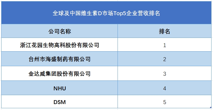 全球及中國(guó)維生素D市場(chǎng)Top5企業(yè)營(yíng)收排名