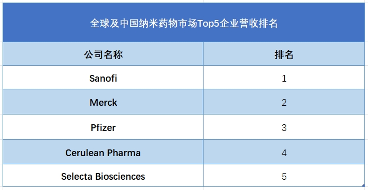 全球及中國(guó)納米藥物市場(chǎng)Top5企業(yè)營(yíng)收排名