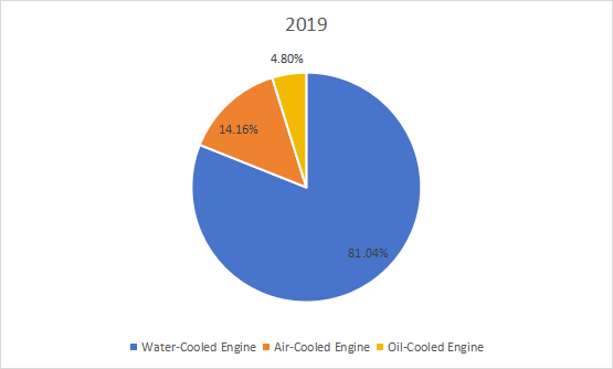 2019年全球小型柴油發(fā)動機（非公路）生產(chǎn)市場份額（%）（按類型）