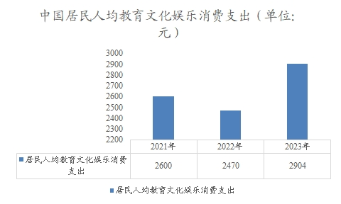 中國(guó)人均教育文化娛樂(lè)消費(fèi)支出