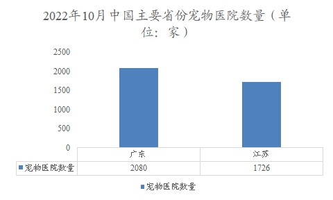 2022年10月中國(guó)主要省份寵物醫(yī)院數(shù)量