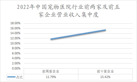 2022年中國(guó)寵物醫(yī)院行業(yè)前兩家及前五家企業(yè)營(yíng)業(yè)收入集中度