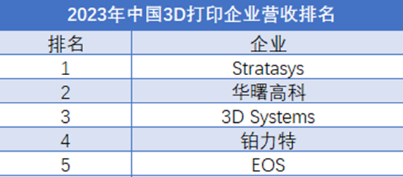 2024年全球3D打印企業(yè)營(yíng)收排行榜