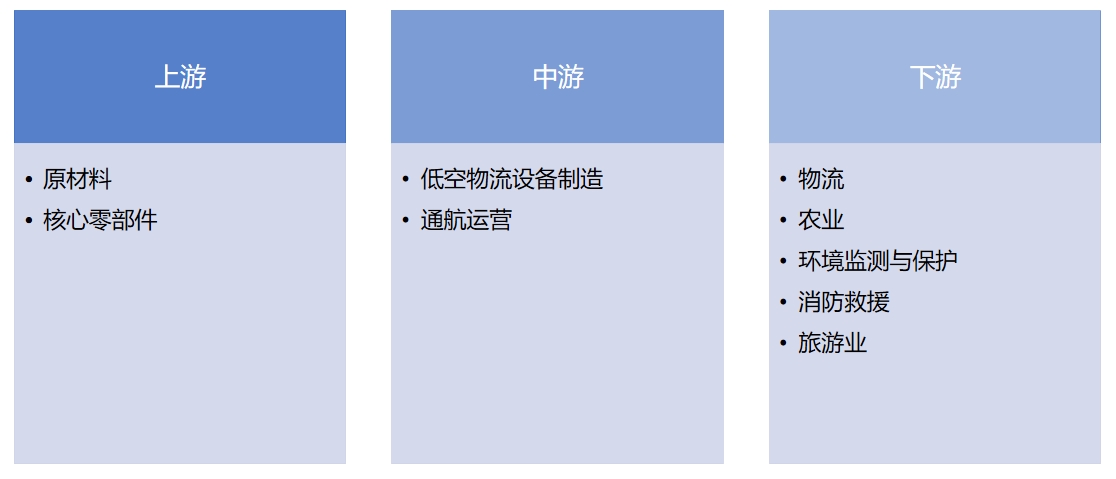 低空物流行業(yè)產(chǎn)業(yè)鏈分析