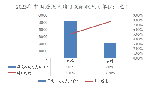 2023年中國居民人均可支配收入