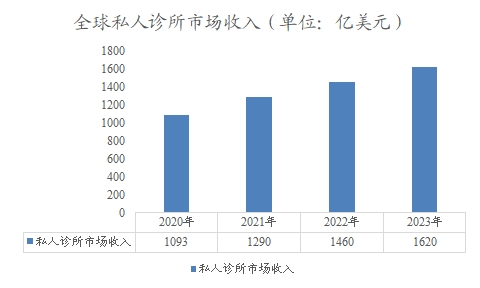 全球私人診所市場(chǎng)收入