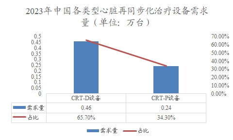 2023年中國(guó)各類型心臟再同步化治療設(shè)備需求量