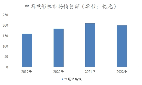 中國投影機(jī)市場銷售額