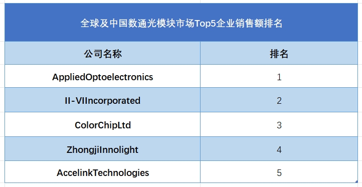 全球數(shù)通光模塊行業(yè)排行榜