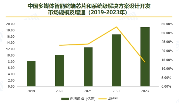 中國多媒體智能終端芯片和系統(tǒng)級解決方案設(shè)計(jì)開發(fā) 市場規(guī)模及增速（2019-2023年）