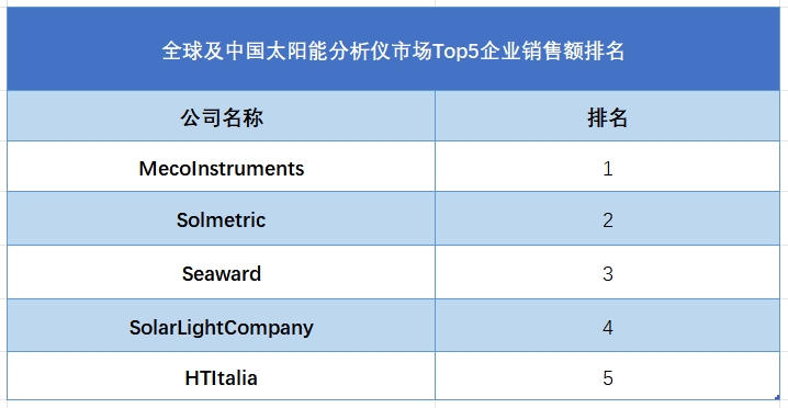 全球太陽能分析儀行業(yè)排行榜