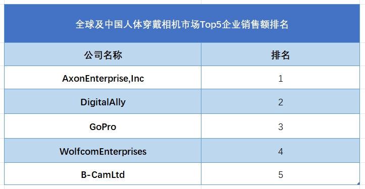 全球人體穿戴相機行業(yè)排行榜