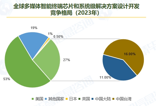 全球多媒體智能終端芯片和系統(tǒng)級解決方案設(shè)計(jì)開發(fā) 競爭格局（2023年）