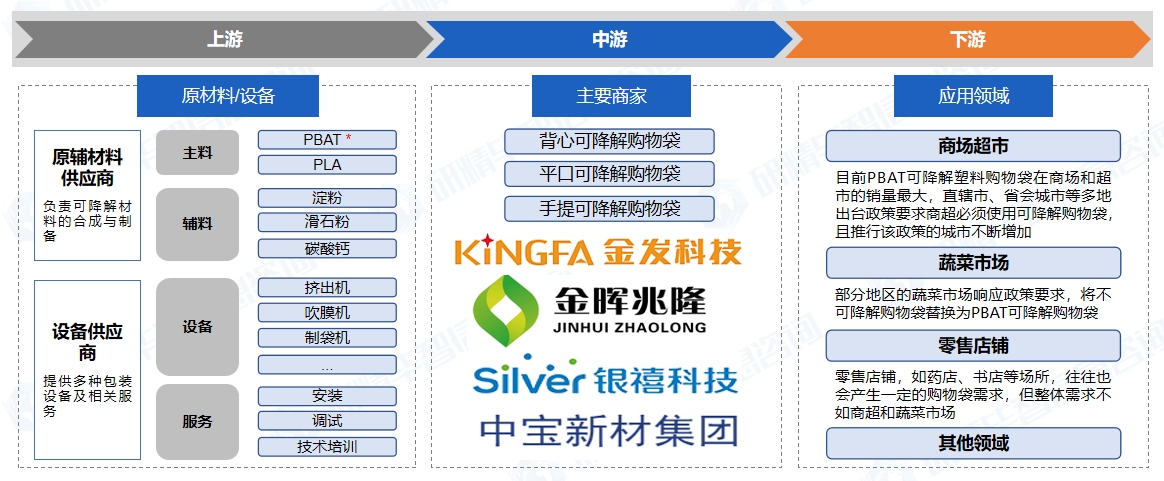 PBAT購(gòu)物袋行業(yè)產(chǎn)業(yè)鏈概述