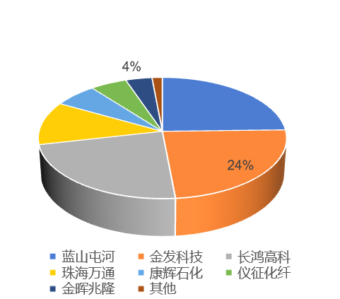 PBAT競(jìng)爭(zhēng)格局