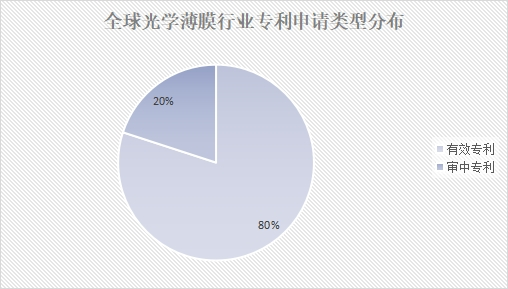全球光學(xué)薄膜行業(yè)專利申請(qǐng)類型分布