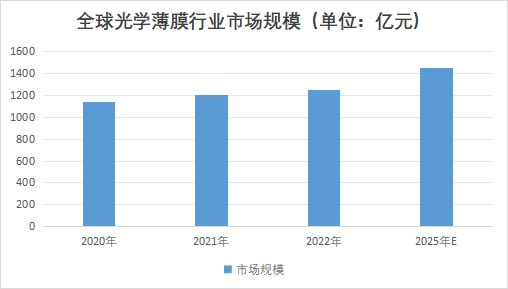 全球光學(xué)薄膜行業(yè)市場(chǎng)規(guī)模