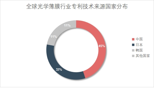 全球光學(xué)薄膜行業(yè)專利技術(shù)來(lái)源國(guó)家分布