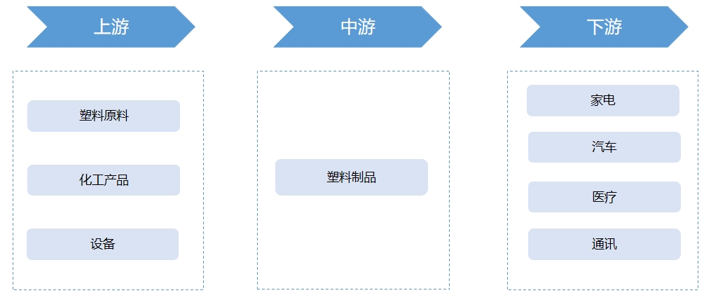 塑料制品行業(yè)產(chǎn)業(yè)鏈