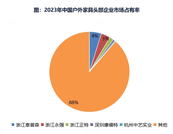 2023年中國(guó)戶外家具頭部企業(yè)市場(chǎng)占有率